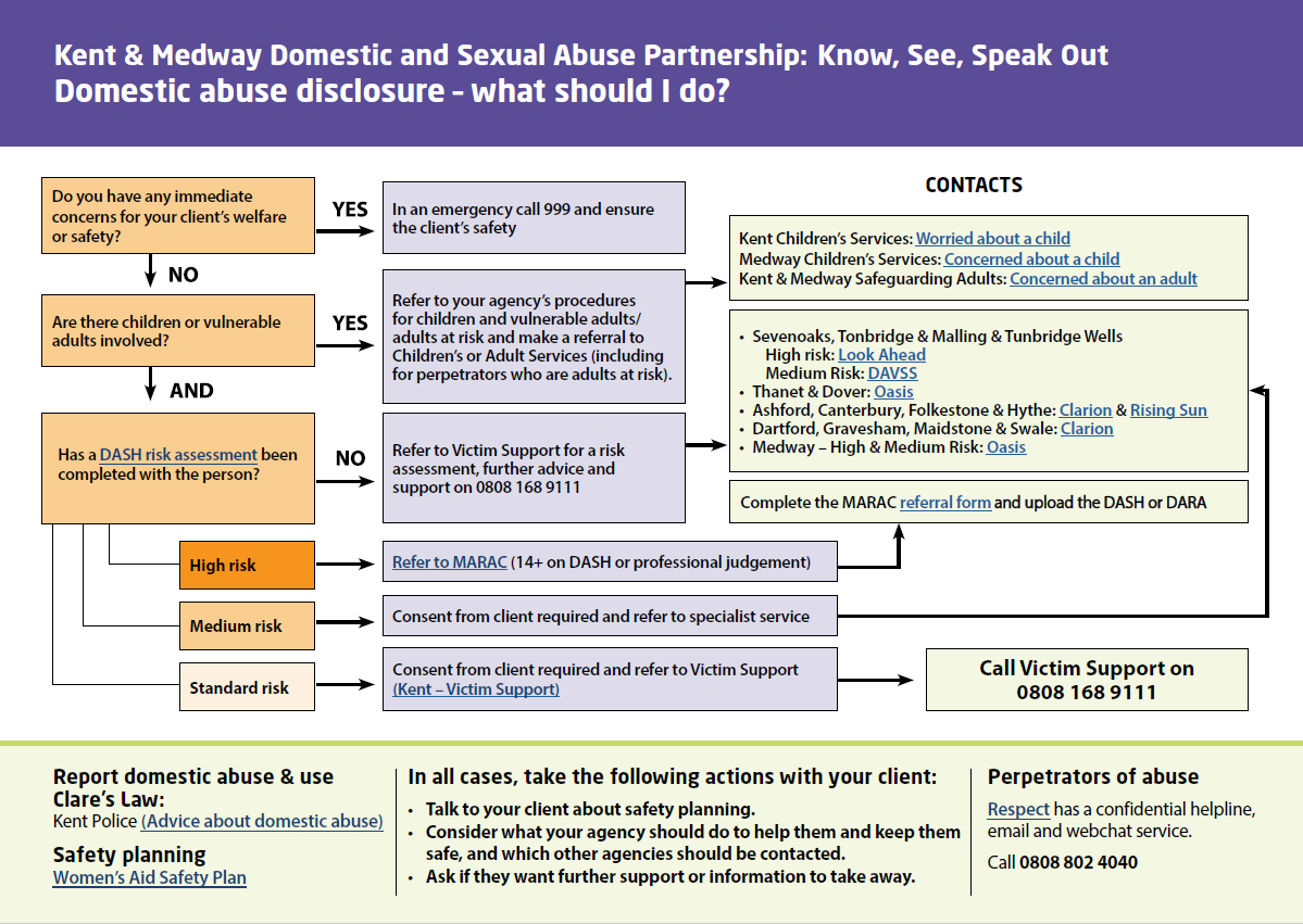 Flowchart for practitioners outlining actions following a domestic abuse disclosure, including immediate safety checks, safeguarding referrals, DASH risk assessment, referrals for high, medium and standard risk cases, MARAC referral pathways, and key Kent and Medway support service contacts.